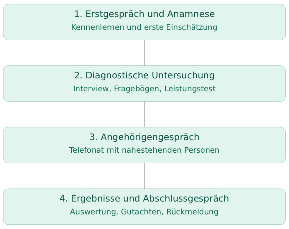 ADHS-Diagnostik